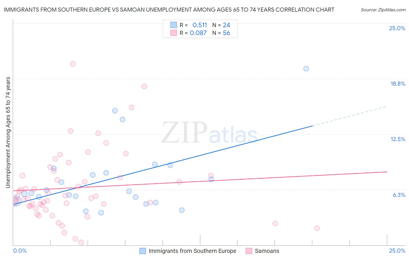 Immigrants from Southern Europe vs Samoan Unemployment Among Ages 65 to 74 years