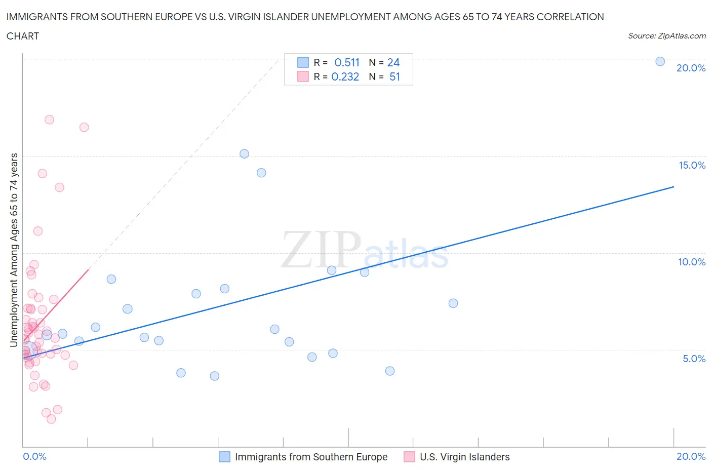 Immigrants from Southern Europe vs U.S. Virgin Islander Unemployment Among Ages 65 to 74 years