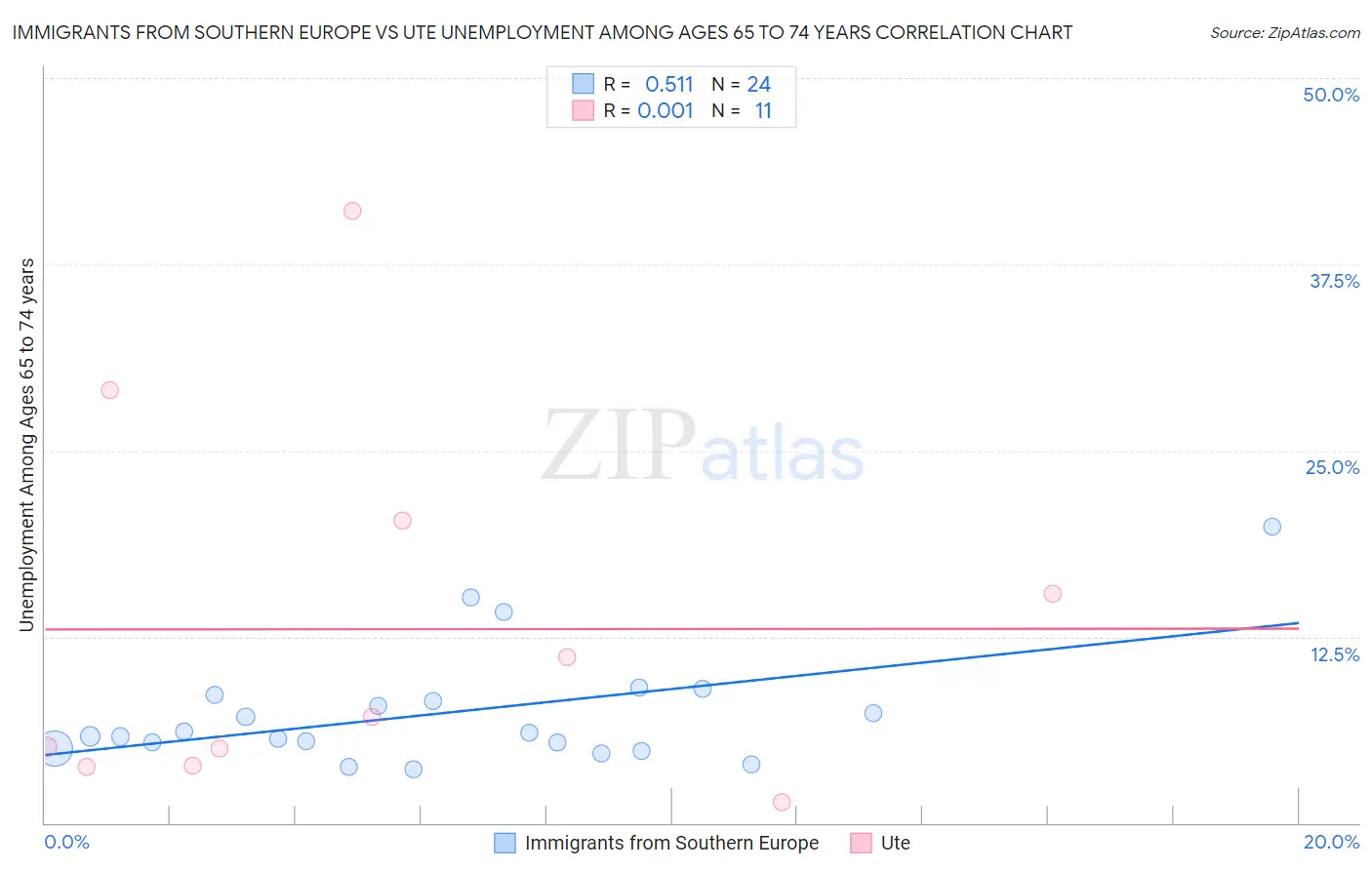 Immigrants from Southern Europe vs Ute Unemployment Among Ages 65 to 74 years