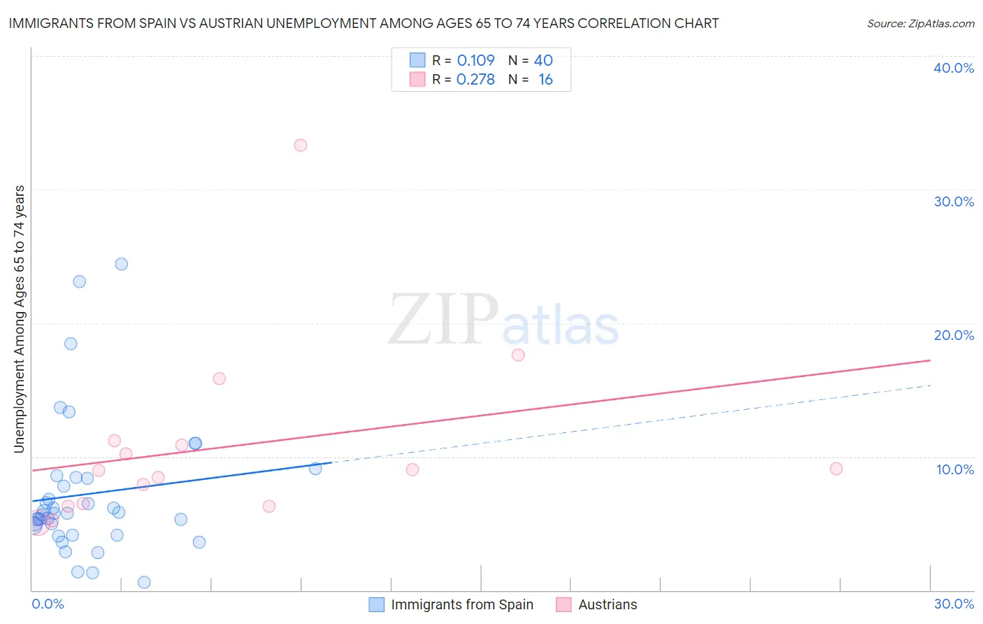 Immigrants from Spain vs Austrian Unemployment Among Ages 65 to 74 years