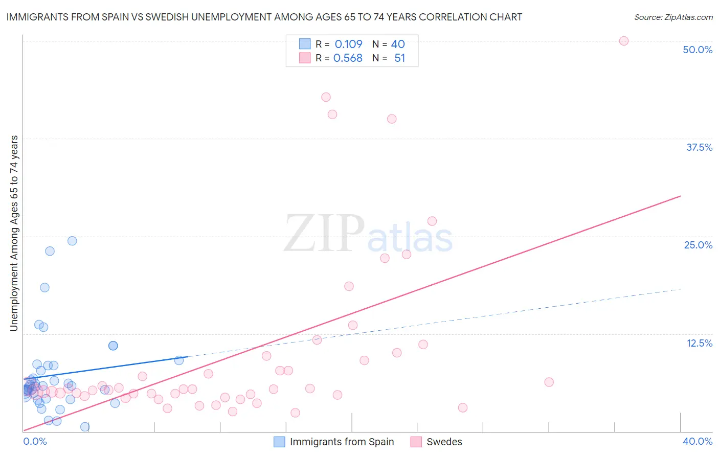 Immigrants from Spain vs Swedish Unemployment Among Ages 65 to 74 years