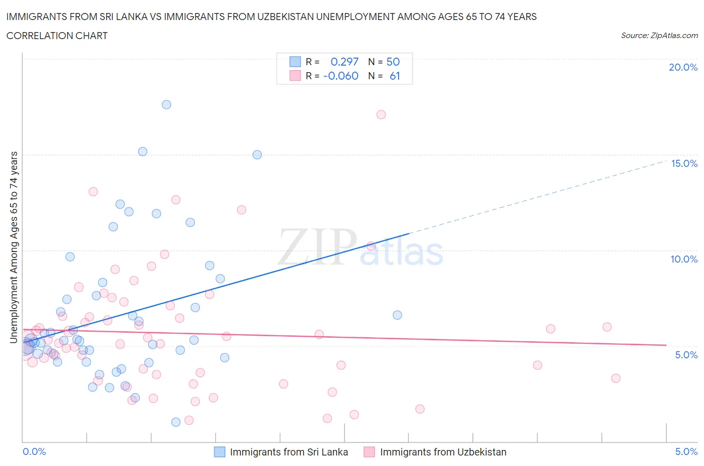 Immigrants from Sri Lanka vs Immigrants from Uzbekistan Unemployment Among Ages 65 to 74 years