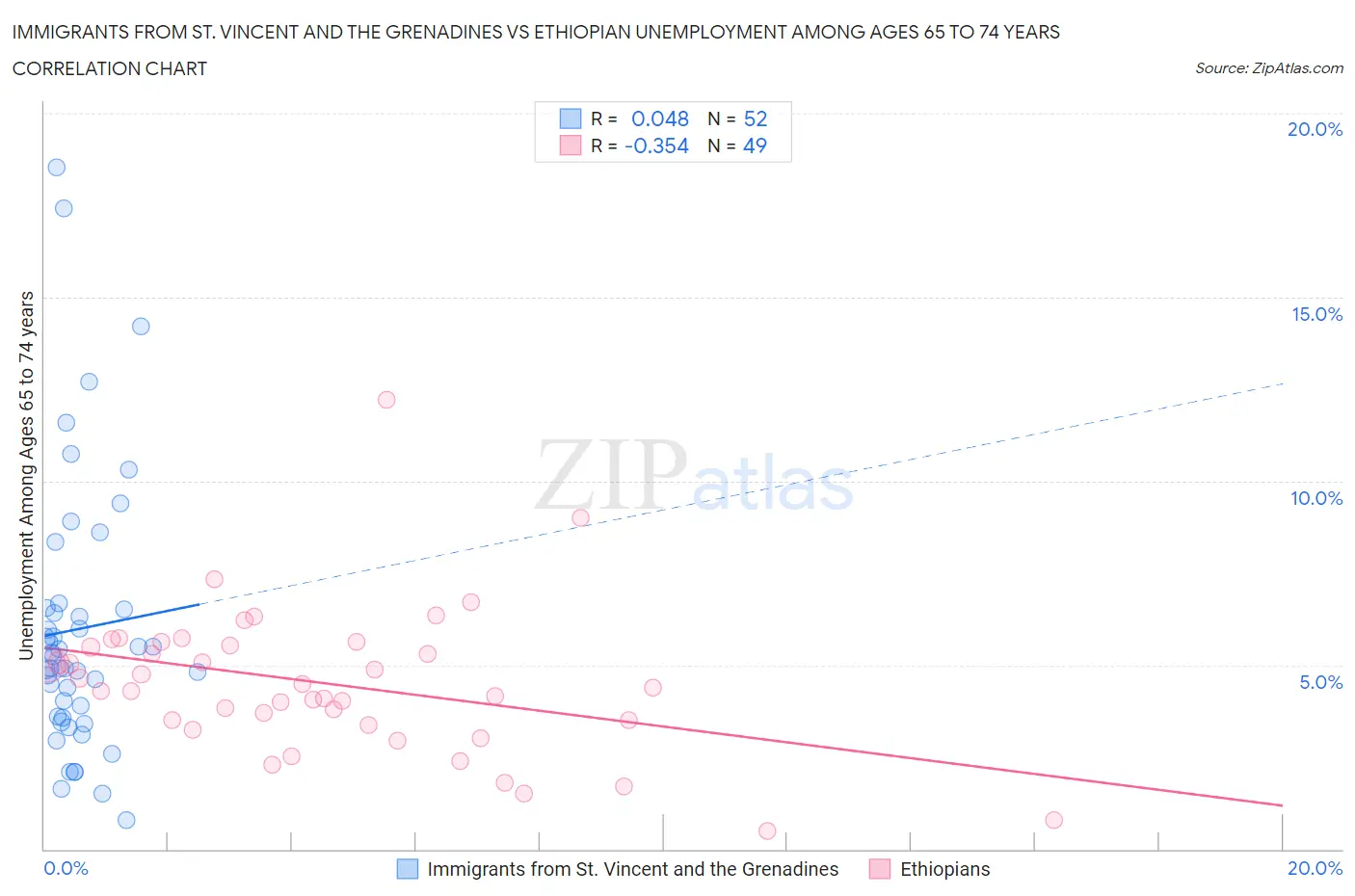 Immigrants from St. Vincent and the Grenadines vs Ethiopian Unemployment Among Ages 65 to 74 years