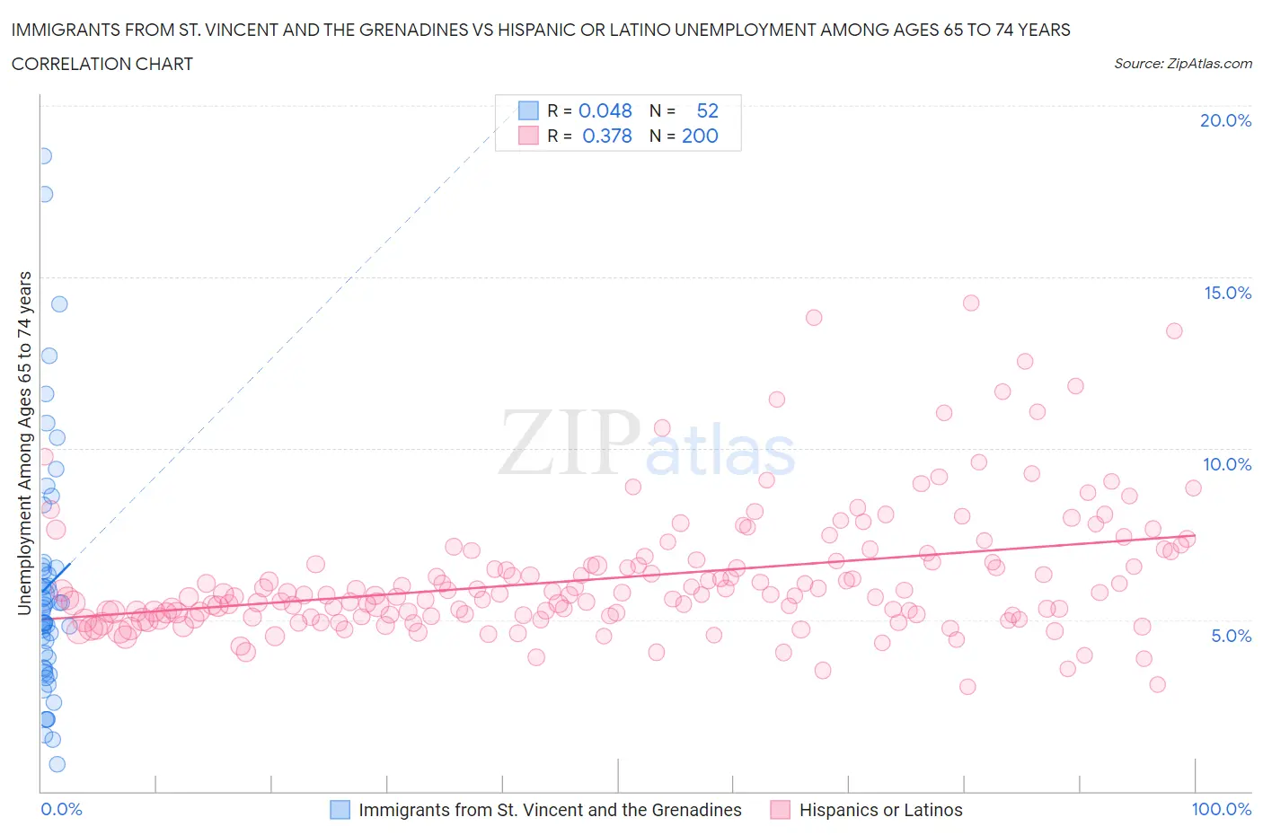 Immigrants from St. Vincent and the Grenadines vs Hispanic or Latino Unemployment Among Ages 65 to 74 years