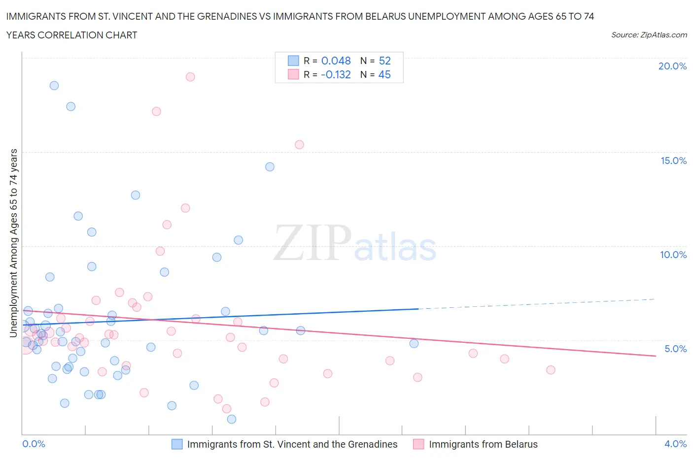 Immigrants from St. Vincent and the Grenadines vs Immigrants from Belarus Unemployment Among Ages 65 to 74 years