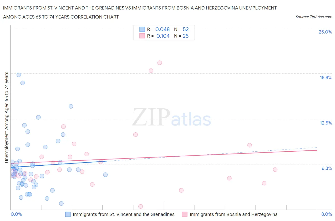 Immigrants from St. Vincent and the Grenadines vs Immigrants from Bosnia and Herzegovina Unemployment Among Ages 65 to 74 years