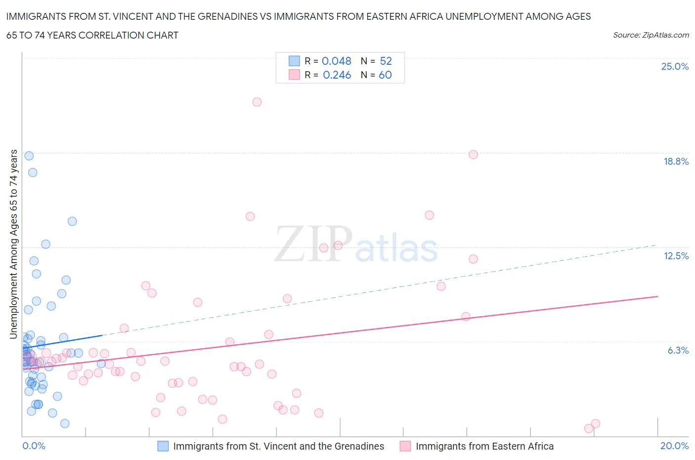 Immigrants from St. Vincent and the Grenadines vs Immigrants from Eastern Africa Unemployment Among Ages 65 to 74 years