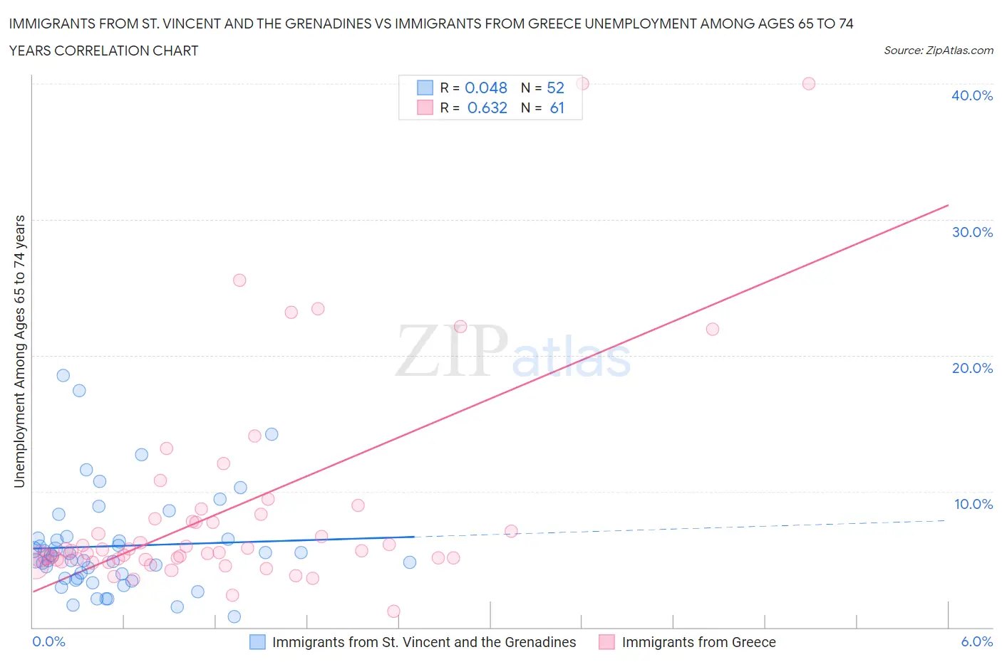 Immigrants from St. Vincent and the Grenadines vs Immigrants from Greece Unemployment Among Ages 65 to 74 years