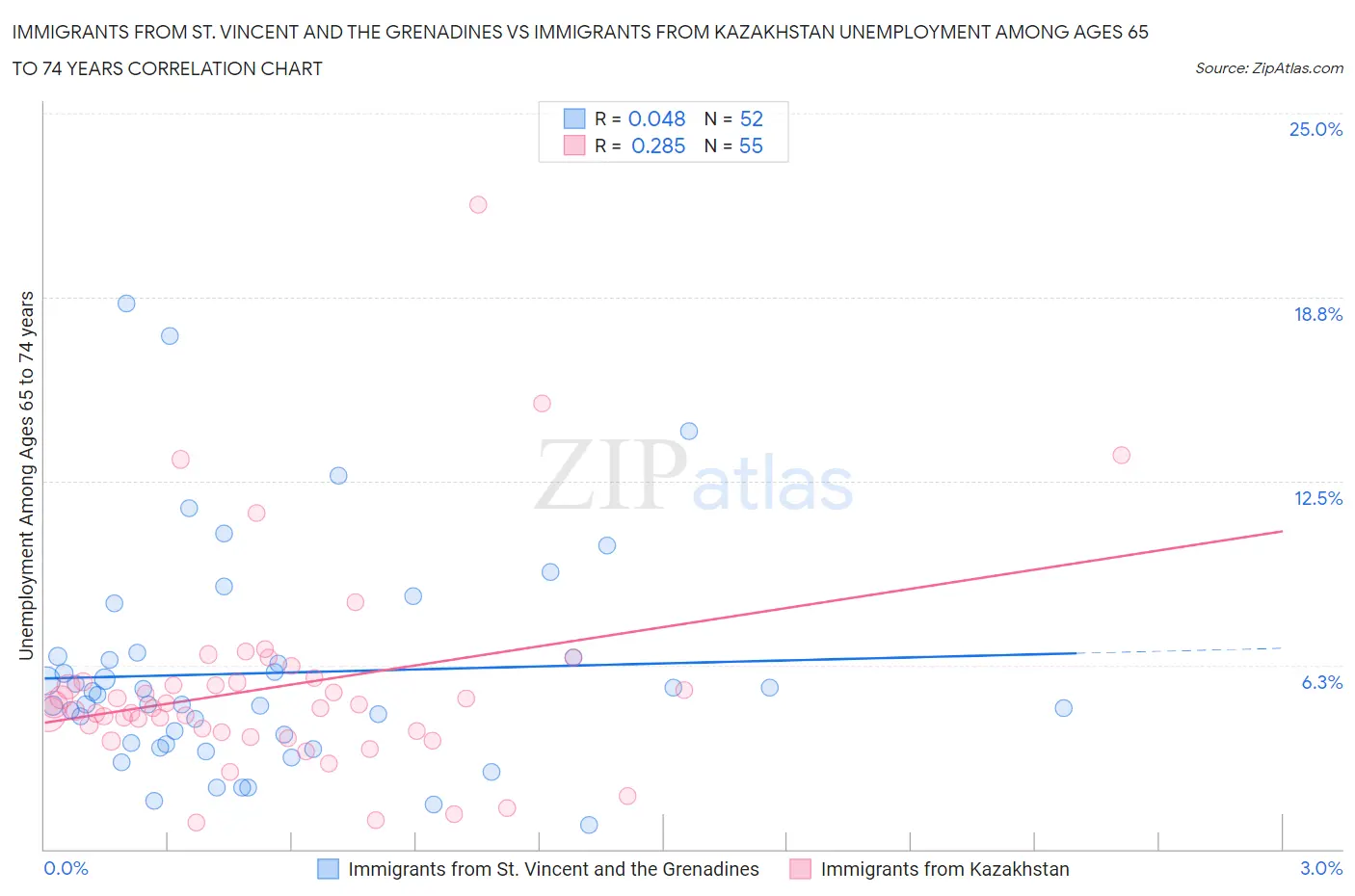 Immigrants from St. Vincent and the Grenadines vs Immigrants from Kazakhstan Unemployment Among Ages 65 to 74 years