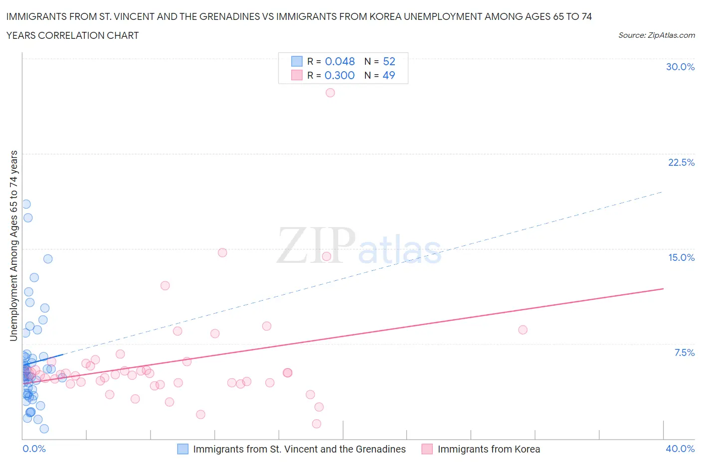 Immigrants from St. Vincent and the Grenadines vs Immigrants from Korea Unemployment Among Ages 65 to 74 years