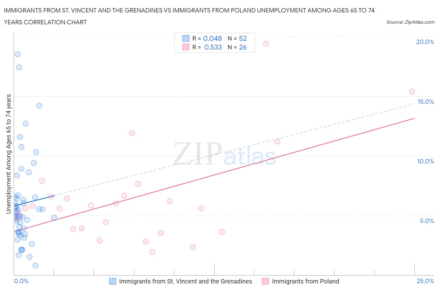 Immigrants from St. Vincent and the Grenadines vs Immigrants from Poland Unemployment Among Ages 65 to 74 years