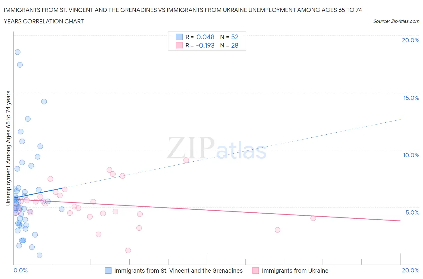 Immigrants from St. Vincent and the Grenadines vs Immigrants from Ukraine Unemployment Among Ages 65 to 74 years