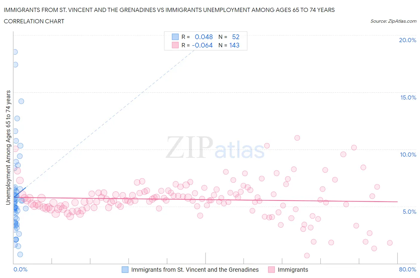 Immigrants from St. Vincent and the Grenadines vs Immigrants Unemployment Among Ages 65 to 74 years