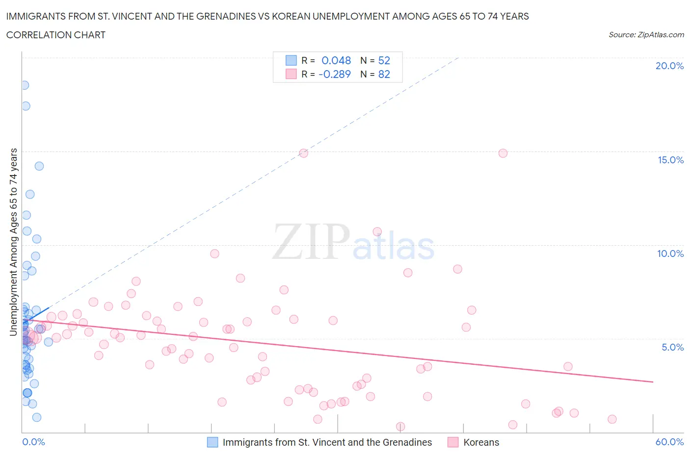 Immigrants from St. Vincent and the Grenadines vs Korean Unemployment Among Ages 65 to 74 years