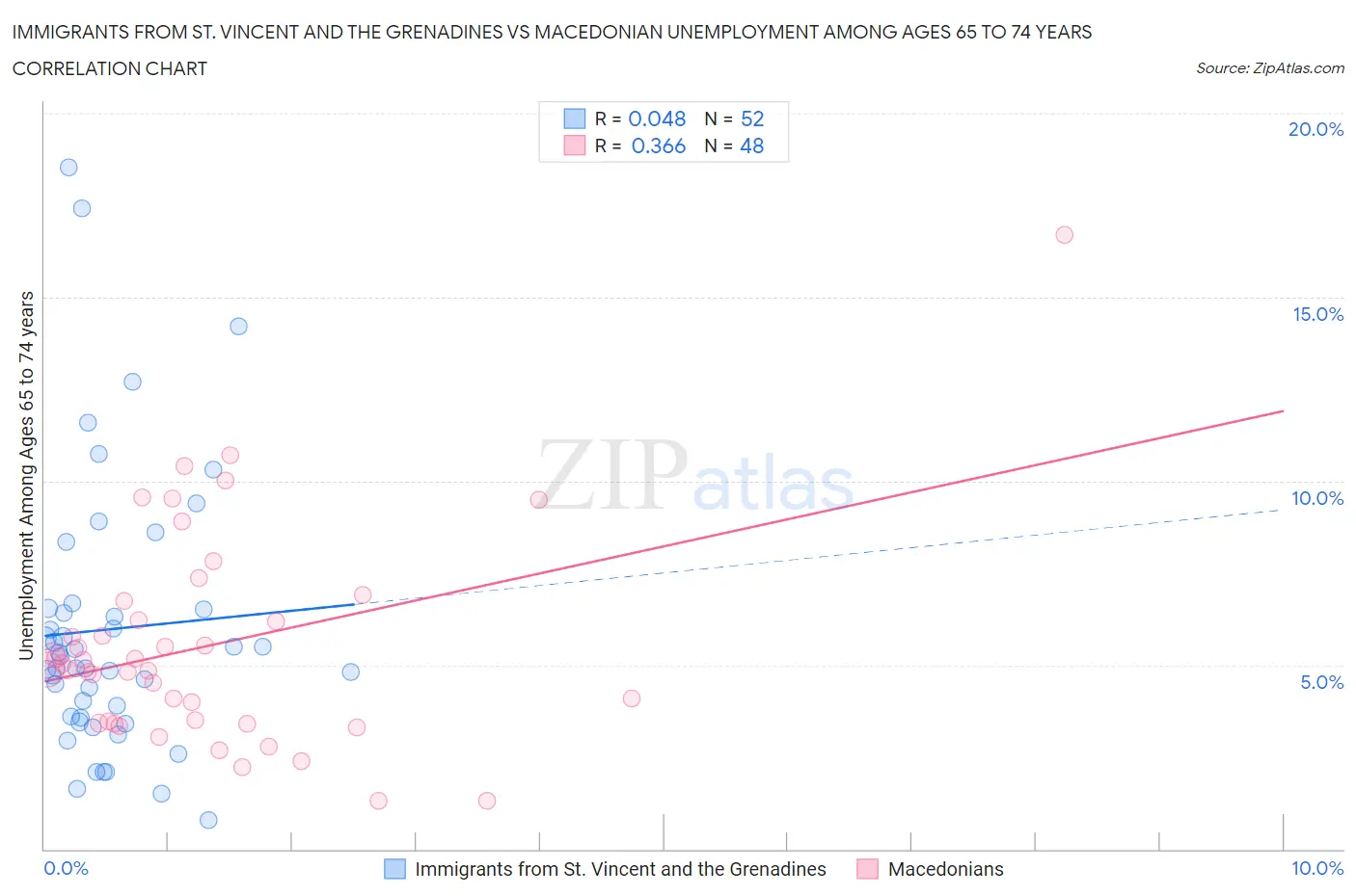 Immigrants from St. Vincent and the Grenadines vs Macedonian Unemployment Among Ages 65 to 74 years