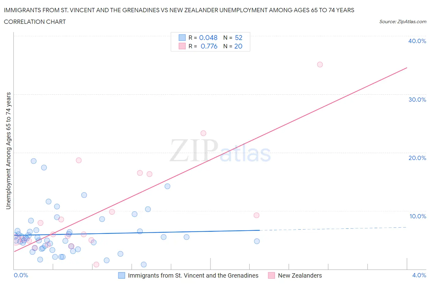 Immigrants from St. Vincent and the Grenadines vs New Zealander Unemployment Among Ages 65 to 74 years