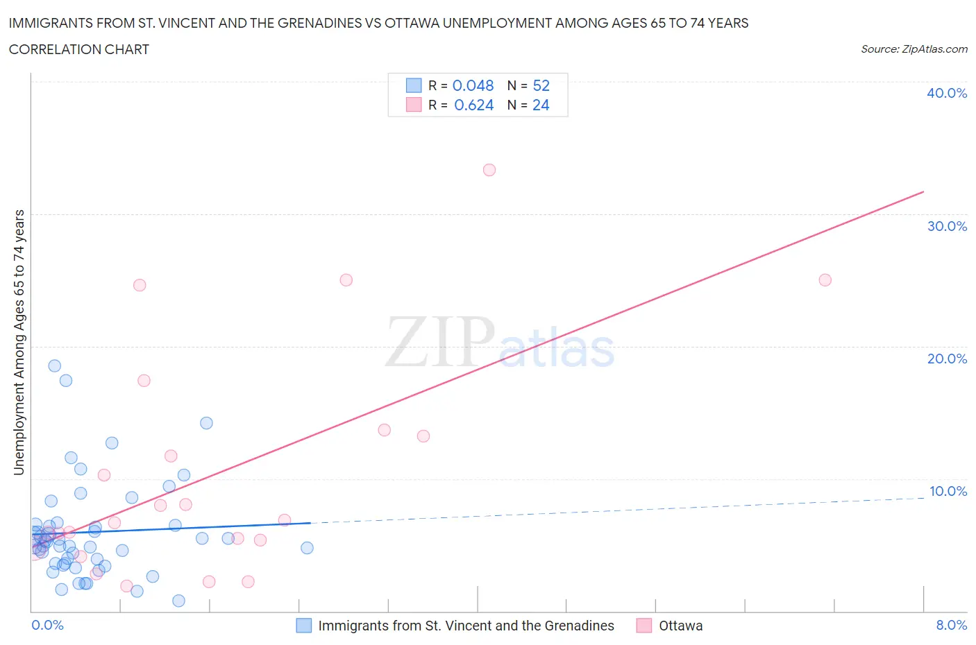 Immigrants from St. Vincent and the Grenadines vs Ottawa Unemployment Among Ages 65 to 74 years