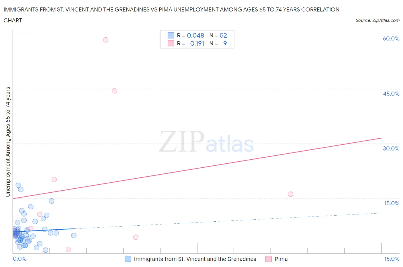 Immigrants from St. Vincent and the Grenadines vs Pima Unemployment Among Ages 65 to 74 years