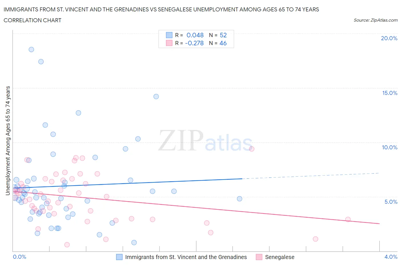 Immigrants from St. Vincent and the Grenadines vs Senegalese Unemployment Among Ages 65 to 74 years