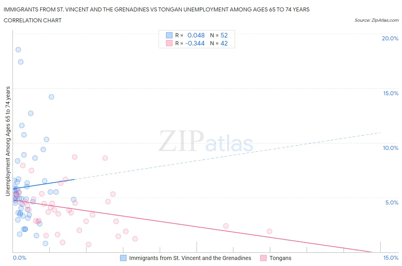 Immigrants from St. Vincent and the Grenadines vs Tongan Unemployment Among Ages 65 to 74 years