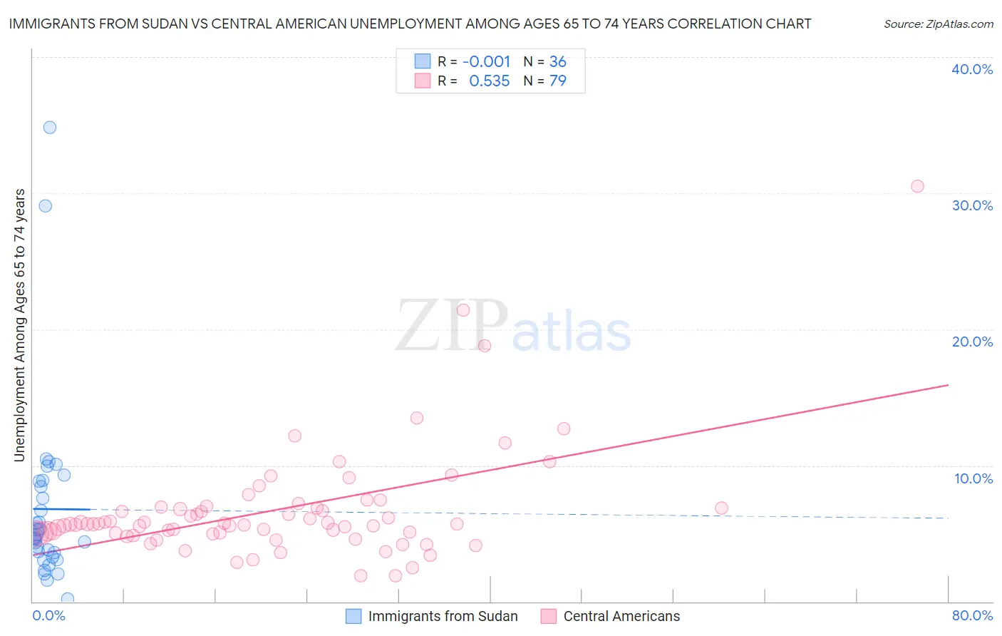 Immigrants from Sudan vs Central American Unemployment Among Ages 65 to 74 years