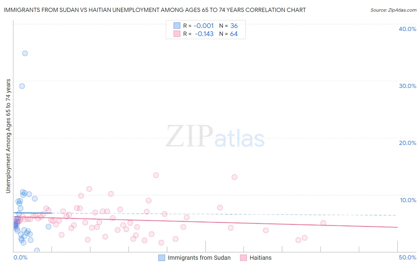 Immigrants from Sudan vs Haitian Unemployment Among Ages 65 to 74 years