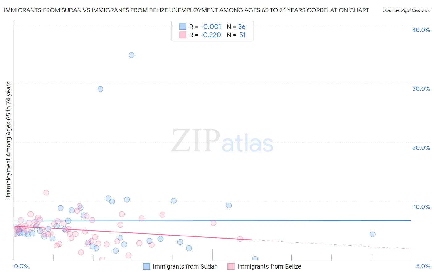 Immigrants from Sudan vs Immigrants from Belize Unemployment Among Ages 65 to 74 years