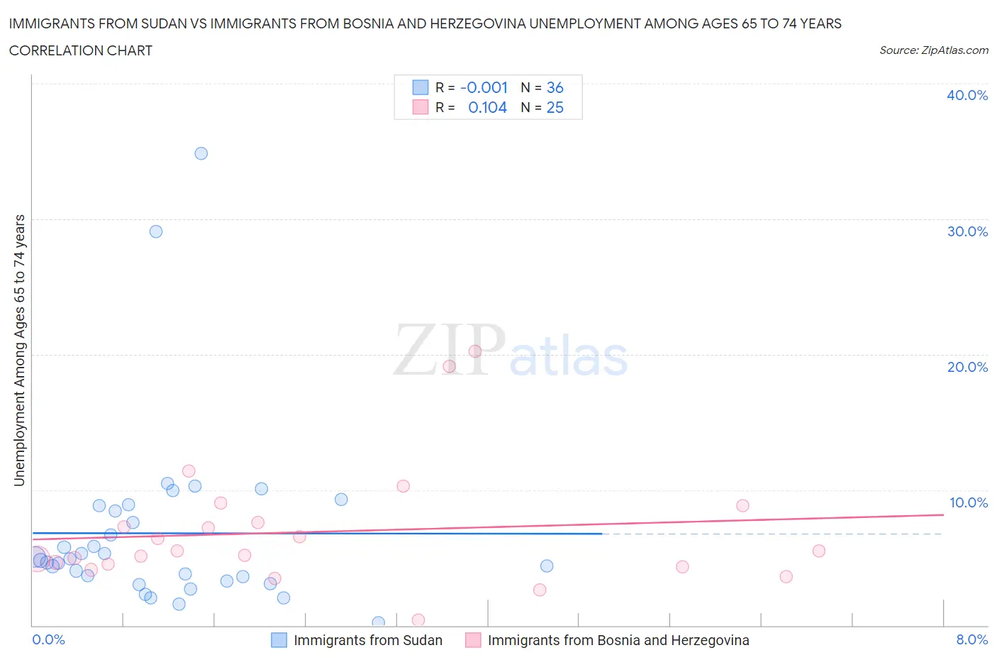 Immigrants from Sudan vs Immigrants from Bosnia and Herzegovina Unemployment Among Ages 65 to 74 years