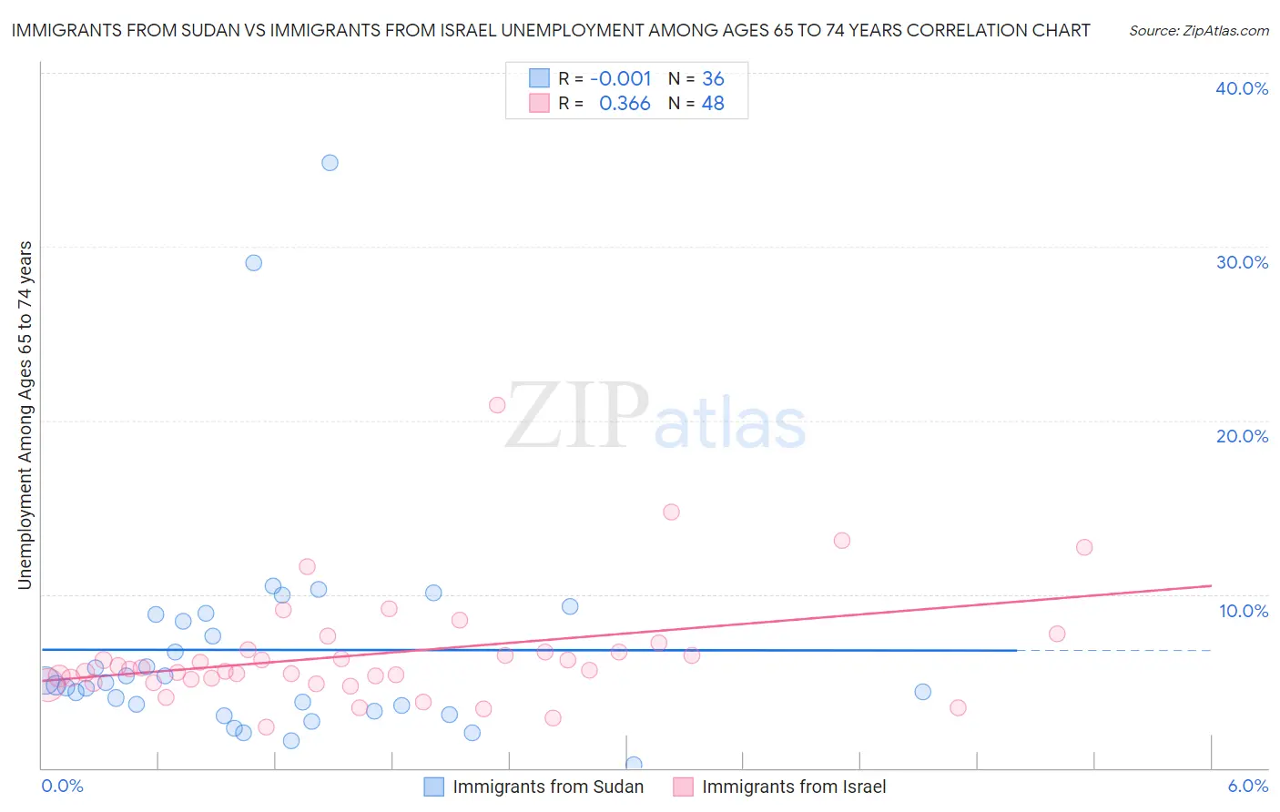 Immigrants from Sudan vs Immigrants from Israel Unemployment Among Ages 65 to 74 years