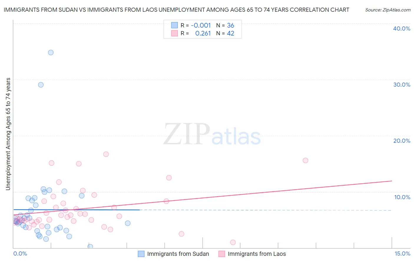 Immigrants from Sudan vs Immigrants from Laos Unemployment Among Ages 65 to 74 years