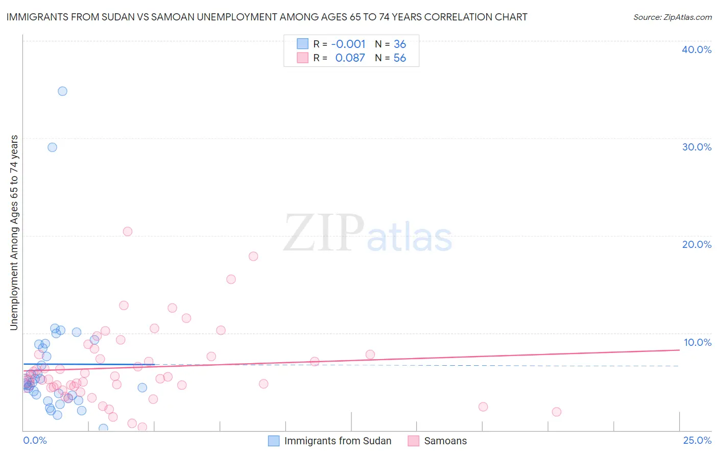 Immigrants from Sudan vs Samoan Unemployment Among Ages 65 to 74 years