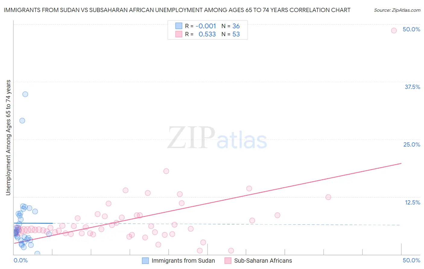 Immigrants from Sudan vs Subsaharan African Unemployment Among Ages 65 to 74 years