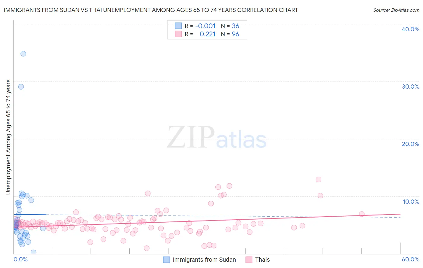 Immigrants from Sudan vs Thai Unemployment Among Ages 65 to 74 years