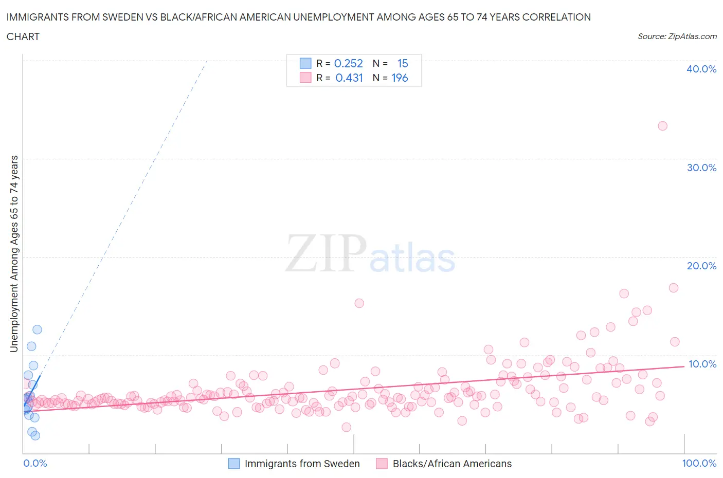 Immigrants from Sweden vs Black/African American Unemployment Among Ages 65 to 74 years