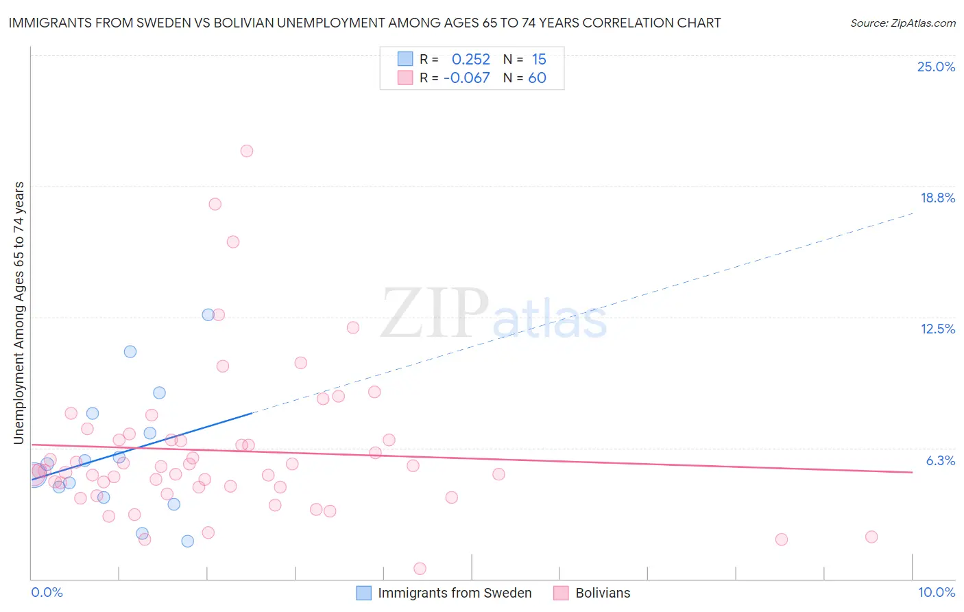 Immigrants from Sweden vs Bolivian Unemployment Among Ages 65 to 74 years