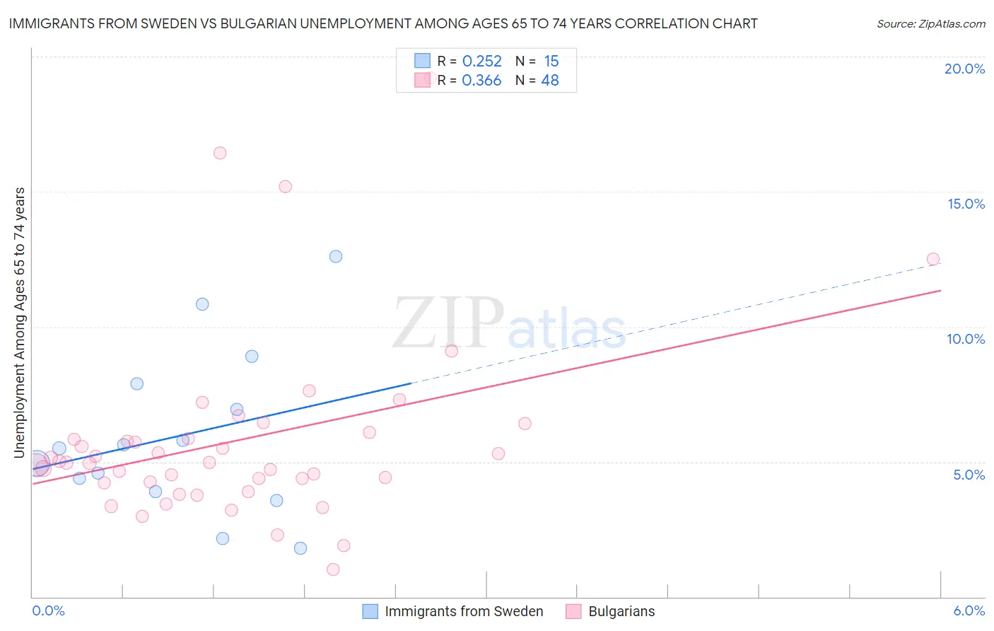 Immigrants from Sweden vs Bulgarian Unemployment Among Ages 65 to 74 years