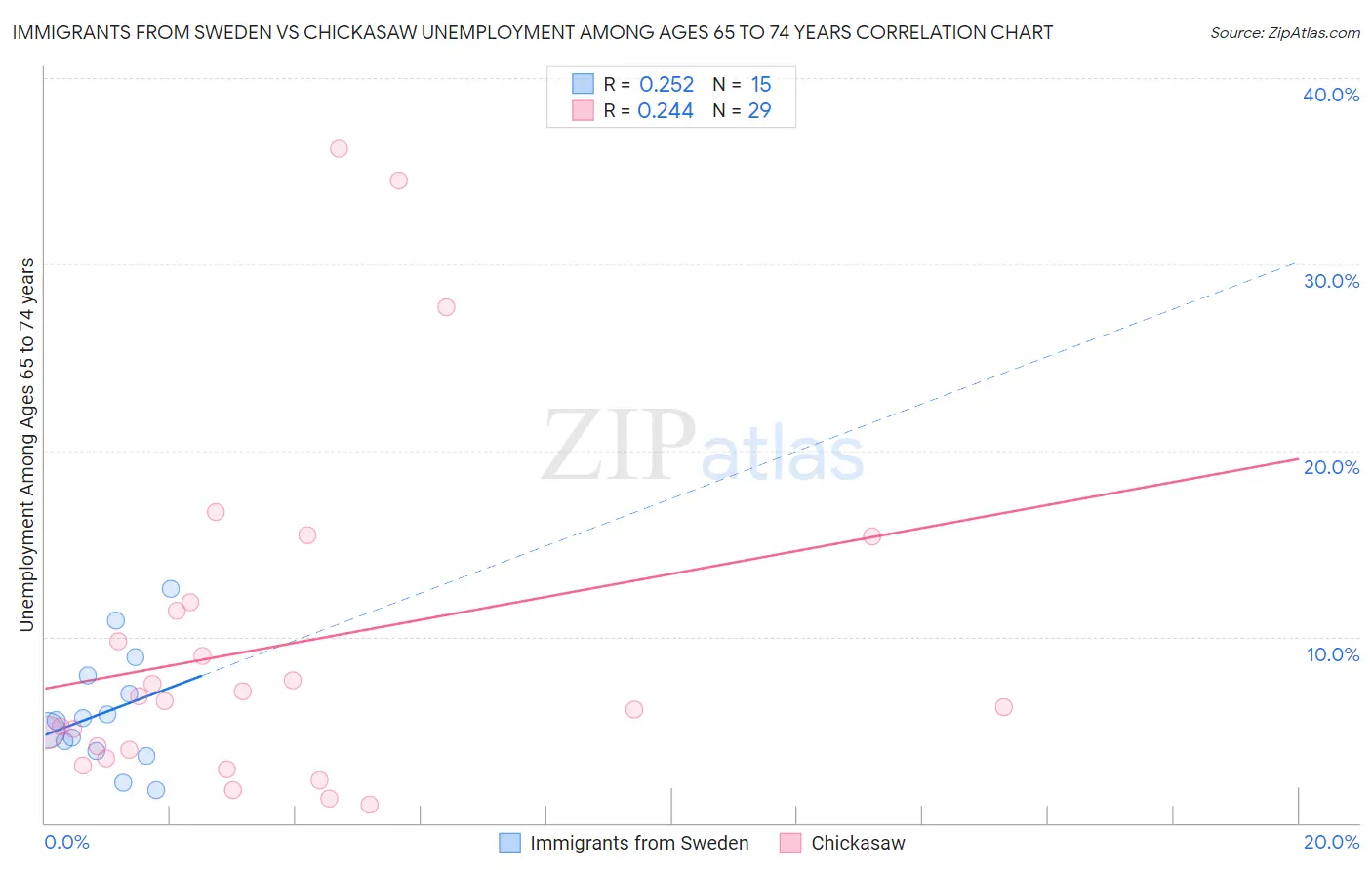 Immigrants from Sweden vs Chickasaw Unemployment Among Ages 65 to 74 years