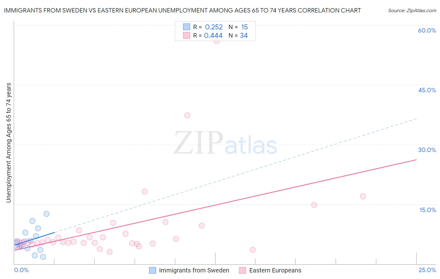 Immigrants from Sweden vs Eastern European Unemployment Among Ages 65 to 74 years