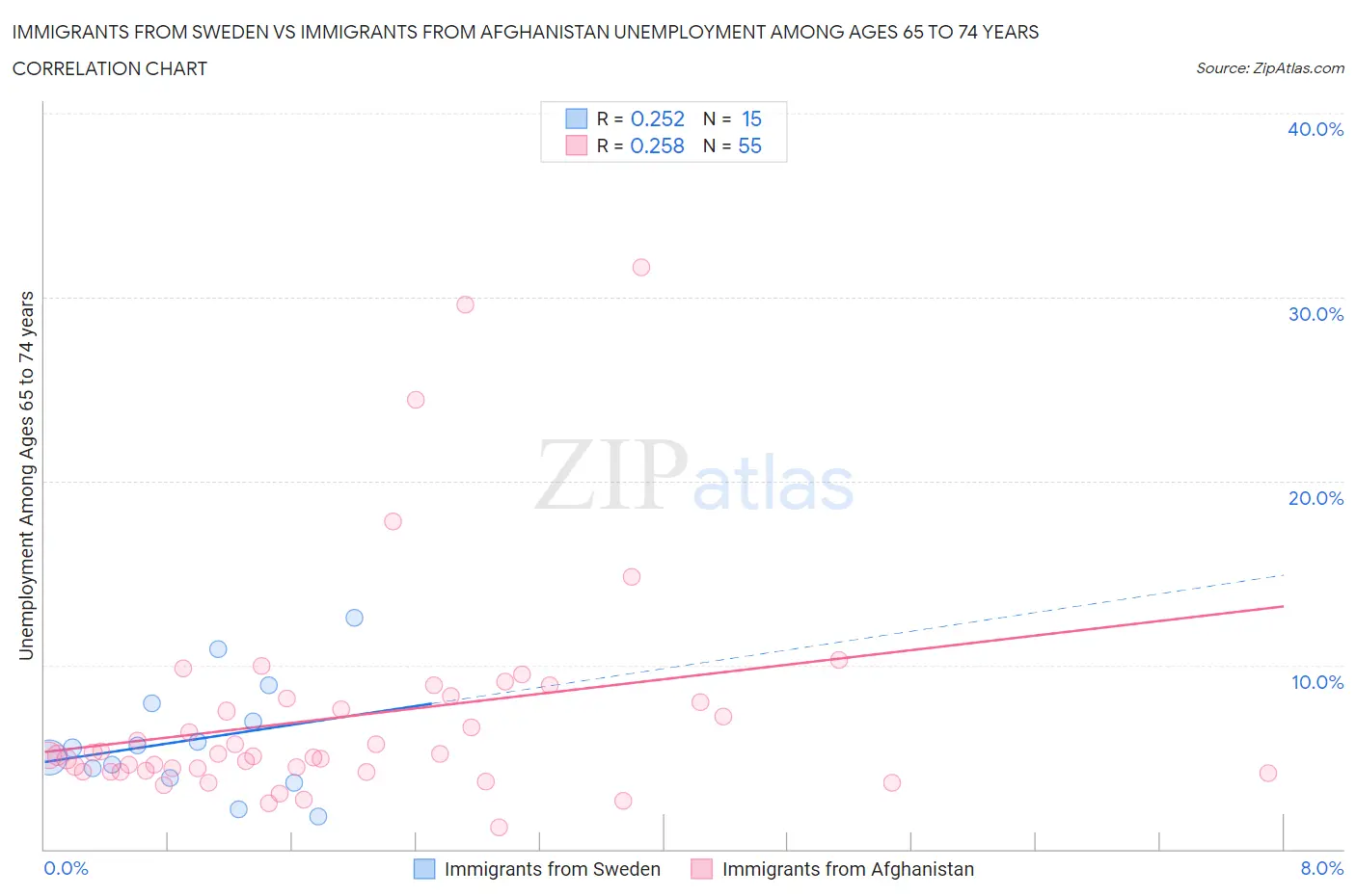 Immigrants from Sweden vs Immigrants from Afghanistan Unemployment Among Ages 65 to 74 years