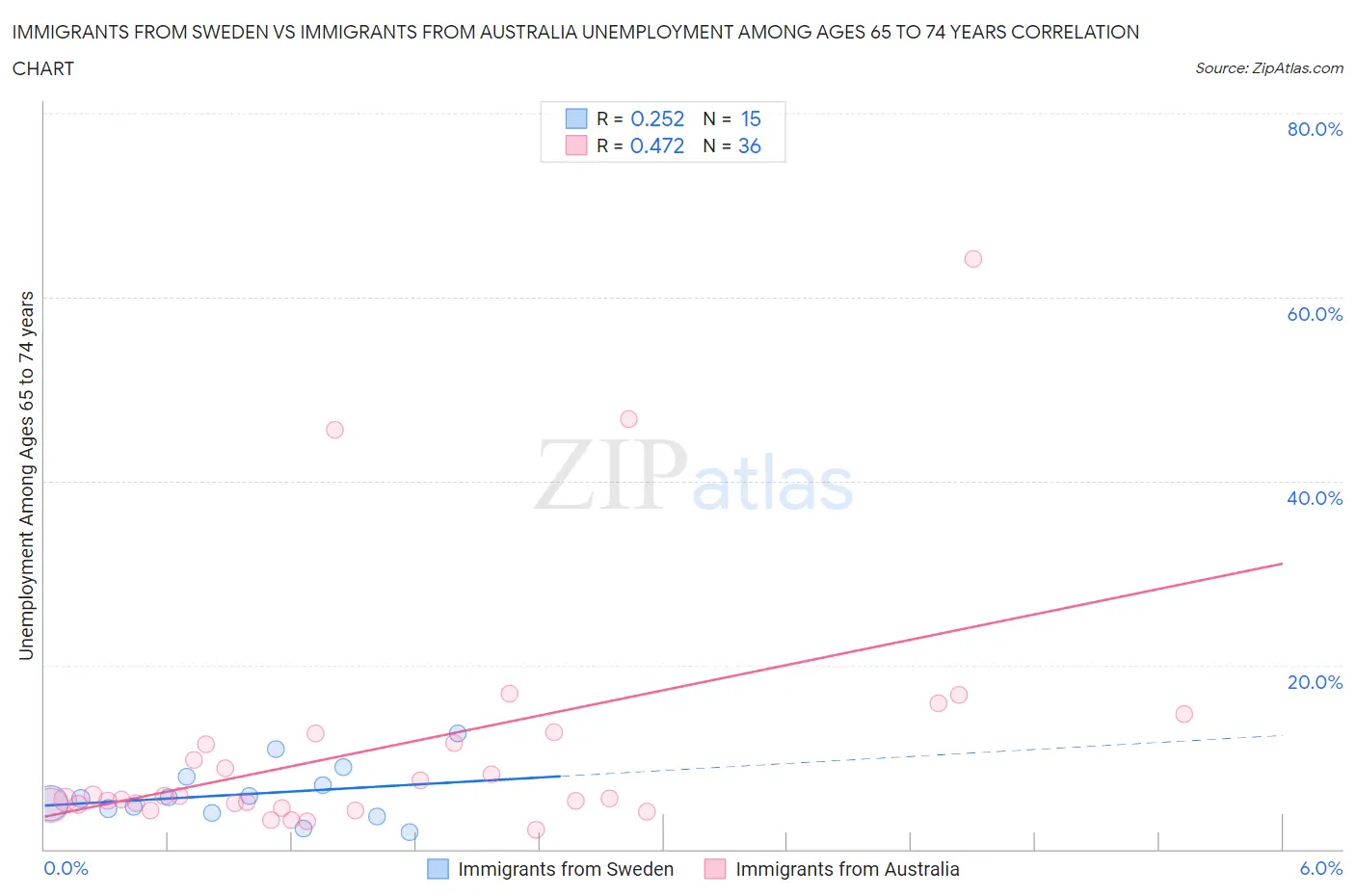 Immigrants from Sweden vs Immigrants from Australia Unemployment Among Ages 65 to 74 years