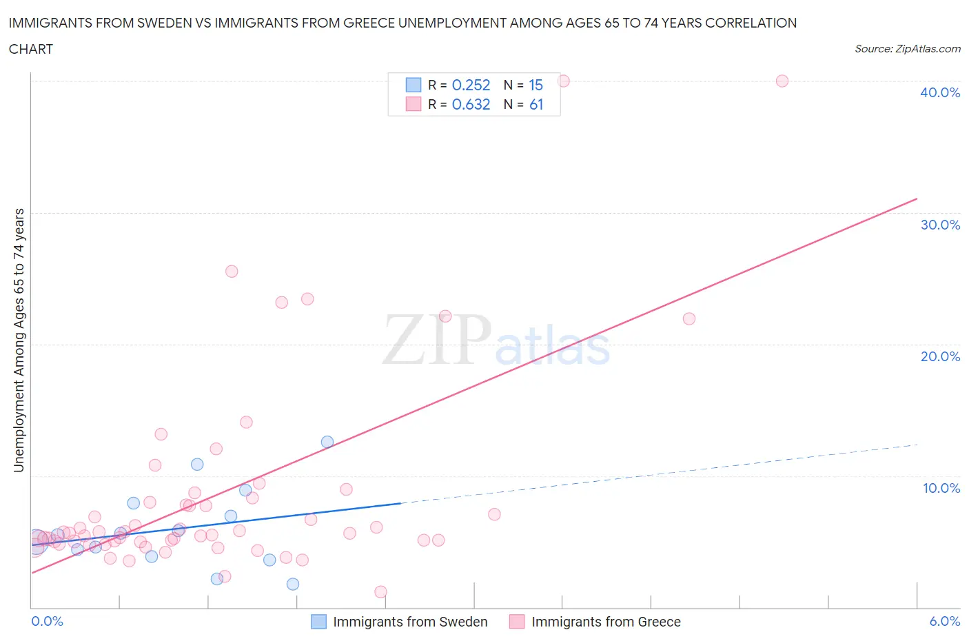 Immigrants from Sweden vs Immigrants from Greece Unemployment Among Ages 65 to 74 years