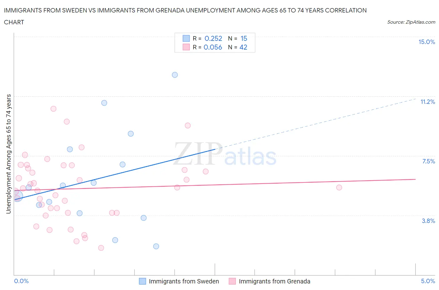 Immigrants from Sweden vs Immigrants from Grenada Unemployment Among Ages 65 to 74 years