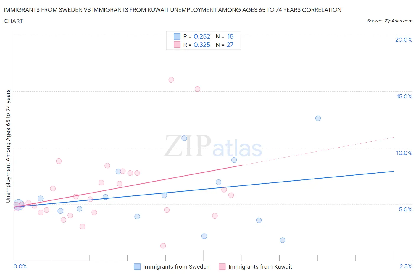 Immigrants from Sweden vs Immigrants from Kuwait Unemployment Among Ages 65 to 74 years