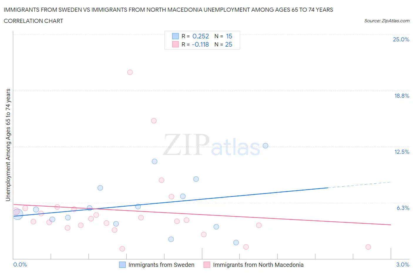 Immigrants from Sweden vs Immigrants from North Macedonia Unemployment Among Ages 65 to 74 years