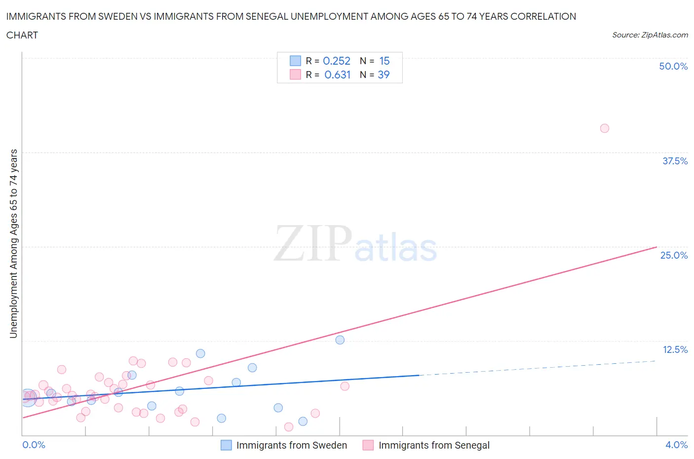 Immigrants from Sweden vs Immigrants from Senegal Unemployment Among Ages 65 to 74 years