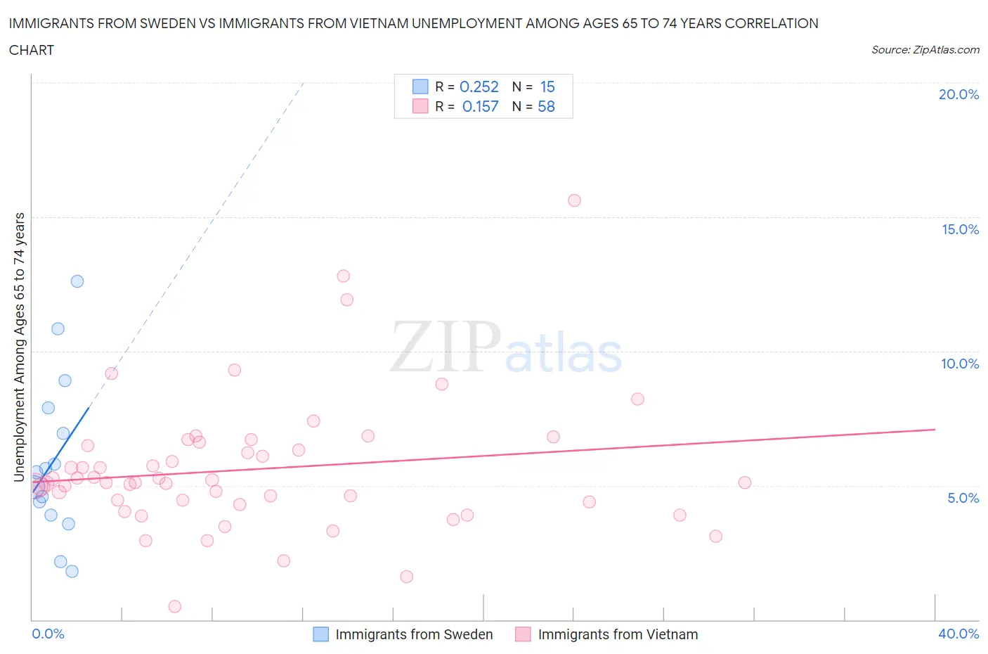 Immigrants from Sweden vs Immigrants from Vietnam Unemployment Among Ages 65 to 74 years