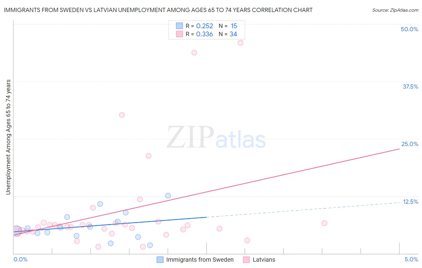 Immigrants from Sweden vs Latvian Unemployment Among Ages 65 to 74 years