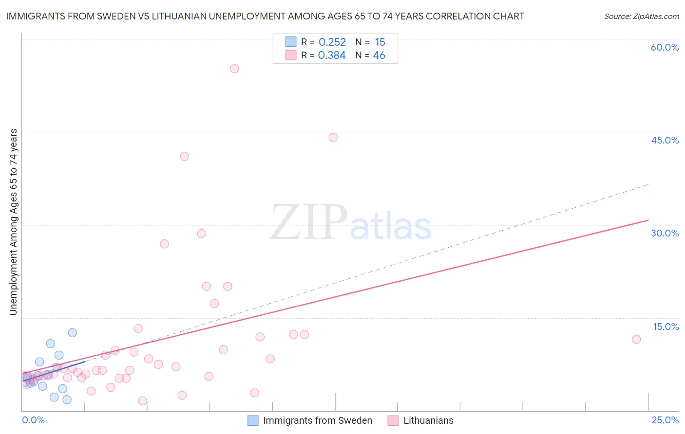 Immigrants from Sweden vs Lithuanian Unemployment Among Ages 65 to 74 years