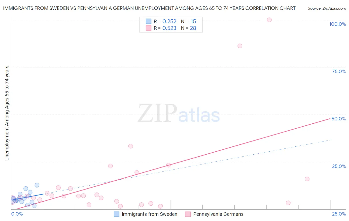 Immigrants from Sweden vs Pennsylvania German Unemployment Among Ages 65 to 74 years