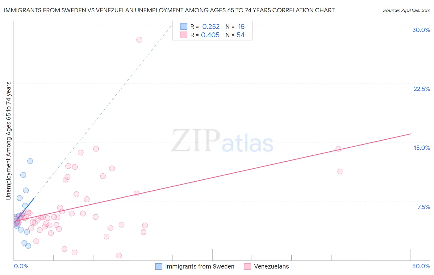 Immigrants from Sweden vs Venezuelan Unemployment Among Ages 65 to 74 years